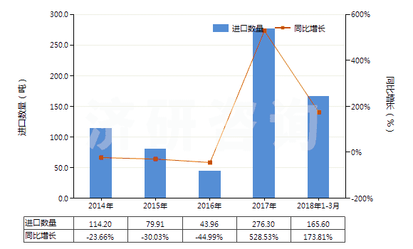 2014-2018年3月中國以α萜品醇為基本成分的松油(HS38059010)進(jìn)口量及增速統(tǒng)計(jì)